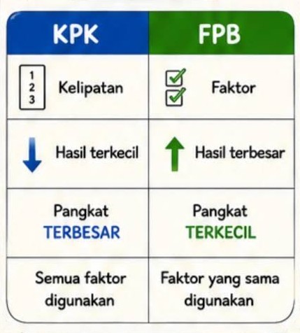 KPK dan FPB